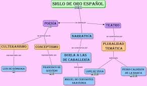 Autores Y Obras Del Teatro En El Siglo De Oro Espanol Introduccion Breve A La Literatura Del Siglo De Siglo De Oro Espanol Siglos De Oro Clases De Literatura