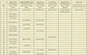 Table Planet Returns By Age Includes Progressed Moon And