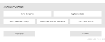In this scenario, we have to receive messages from a topic firsttopic as 3 concurrent camel consumers using connection pooling and print case 3 : Chapter 3 Interfaces For Configuring And Referencing Transaction Managers Red Hat Fuse 7 2 Red Hat Customer Portal