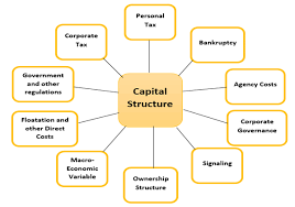 Usually, debt costs less than equity because it has a priority in terms of repayment in case of failure or bankruptcy. Design Of Capital Structure Designing Of Capital Structure Theories And Practices