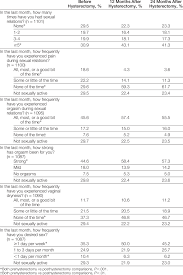 Eating healthy and exercising regularly boosts your overall mood the natural way. Sexual Functioning Before And After Hysterectomy Download Table