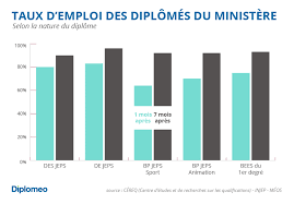Un master dans le domaine du sport et du management permet aux étudiants d'accéder directement à de nombreux métiers dans. Ecole De Sport Le Guide Diplomeo
