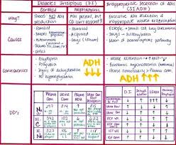 siadh vs diabetes insipidus chart google search med surg