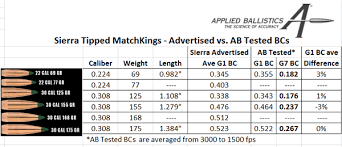 litz field tests bcs of sierra tipped matchkings daily