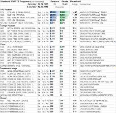 Skedball Weekend Sports Tv Ratings 12 17 18 2016 Showbuzz