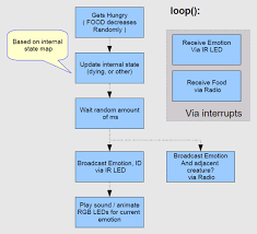Conversation Flowchart Download Scientific Diagram