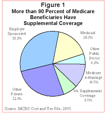 Medicaid Choosing The Right Medigap Insurance Pla