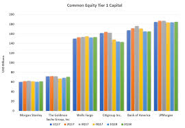 Choose a letter from below to see the complete list of all us banks starting with the letter or number. Capital And Rwa For Tier 1 Us Banks 2q 2018