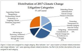 U S Climate Change Litigation In The Age Of Trump Year One