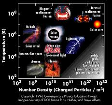 Estimated to be 99.999% of the visible universe, cosmic plasma may be considered to be the first state of matter, that preceded the other states of matter in. Fire Flame Plasma Universe Com