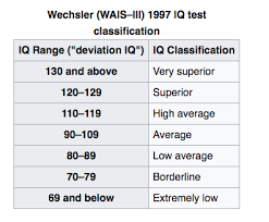 What Is The Meaningful Difference Between Someone With A 145