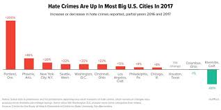 Largest Spike In Hate Crimes Since 9 11 Says A Report