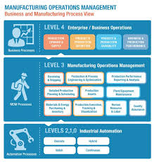 New Manufacturing Operations Management Research Library Launched Operations Management Manufacturing Enterprise Business
