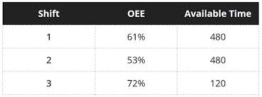 Oee 2 quick review free oee calculator for ms excel via (download3k.com) oee software for overall equipment effectiveness via (systems2win.com) free sample,example & format oee excel template cqcue oee overall equipment effectiveness via (plantrun.co.uk) real time production efficiency oee monitoring via (youtube.com) oee overall equipment effectifness via (slideshare.net) oee calculator via. Implementing Oee 6 Keys To Success