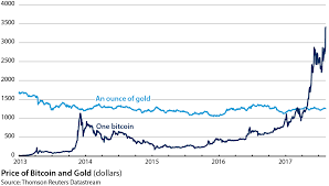 The time unit is adapted to the selected period. Bitcoin And Gold Prices Oxford Analytica Daily Brief