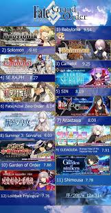 The fate series is no longer an underground property. R Grand Order Story Rankings Fate Stay Night Anime Fate Anime Series Fate Memes