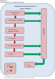 Complaints Policy And Procedures Alcohol And Drug Foundation