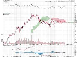 The Inverse Head And Shoulders Pattern Of The Gold Price Is