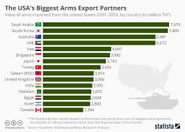 Infographic The Usa S Biggest Arms Export Partners Bigger Arms Infographic Charts And Graphs