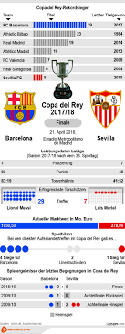Barca have won the trophy in four of the last five seasons and lost in last year's final, but the blaugrana won't be in. Barcelona Vs Sevilla Copa Del Rey Finale 2018 Infos Wettquoten Infografik
