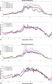 a b significant wave height m top panels and wind speed