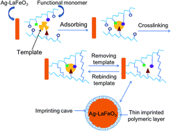Digital display showing the type of gas and concentration in ppm. A Highly Sensitive And Selective Formaldehyde Gas Sensor Using A Molecular Imprinting Technique Based On Ag Lafeo3 Journal Of Materials Chemistry C Rsc Publishing