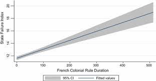 The Colonial Foundations Of State Fragility And Failure Polity Vol 48 No 4