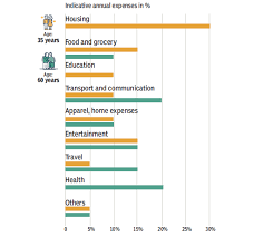 Check spelling or type a new query. Retirement Planning How Much Will You Need To Retire The Economic Times