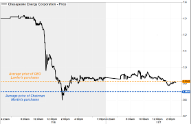 Chesapeake Energys Ceo Chairman Buy Stock On The Dip Below