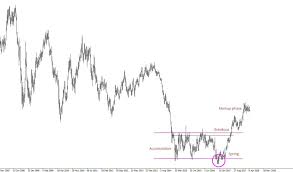 Indices, or indexes as they are also known, are assets which are grouped together; Wyckoff S Laws And The Forex Market Vantage Fx