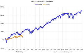 32,992,925 likes · 93,235 talking about this. The White House Probably Won T Be Tweeting This Trump Vs Obama Chart Marketwatch