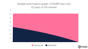 How does mortgage interest work. How Is Mortgage Interest Calculated Mojo Mortgages