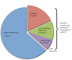 Non Co2figure1 Climate Watch Kqed Science