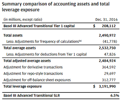 There are different leverage ratios such as. Basel Iii Leverage Ratio