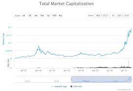 For a cryptocurrency like bitcoin, market capitalization (or market cap) is the total value of all the coins that have been mined. Total Crypto Market Capitalization Posts New All Time High Above 1 9t