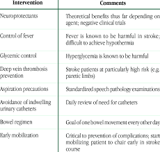 Hemiparesis, aphasia, dysarthria, dysphagia, pathologic plantar reflex known as. Prevention Of Stroke Complications Download Table