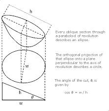 Calculation Of The Focal Length Of An Offset Satellite Dish