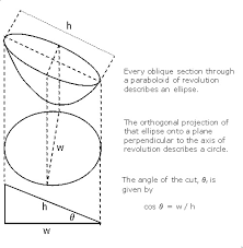 calculation of the focal length of an offset satellite dish