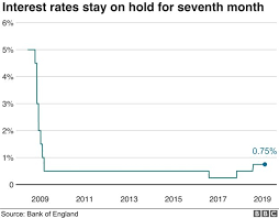 uk interest rates on hold amid brexit impasse bbc news