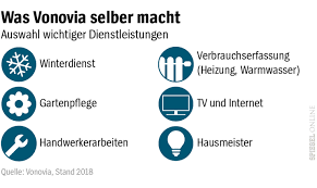 The most renewing collection of free logo vector. Vonovia Wer Ist Deutschlands Grosster Vermieter Der Spiegel