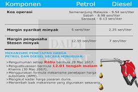 Ia merupakan antara kenaikan tertinggi dalam tahun 2016, dan pastinya akan membuatkan ramai rakyat malaysia terkesima dengan kenaikan ini. Harga Petrol Dan Diesel Berubah Setiap Rabu Berdasarkan Penetapan Harga Automatik Apm Daily Rakyat