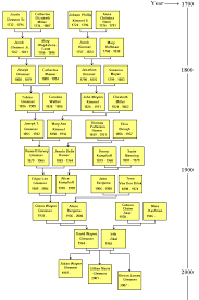 The Glessner Family Tree