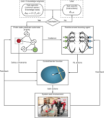Signature sets in default policy. A Formal Methods Approach To Interpretable Reinforcement Learning For Robotic Planning Science Robotics