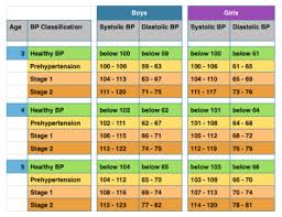 73 curious blood pressure chart by age children