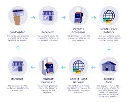Before you can accept credit cards you need to see if the integration between invoiceninja and 2checkout worked. How The Credit Card Payment Process Works Corporate Tools
