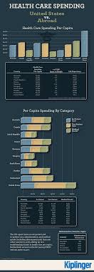 Health Care Spending U S Vs Abroad Healthcare Infographics Health Economics Health Care