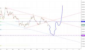 Usd Rub Chart Dollar Ruble Rate Tradingview