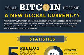 Once bitcoin miners have unlocked all the bitcoins, the planet's supply will essentially be tapped out. Could Bitcoin Become A New Global Currency Infogrpahic Coinspeaker