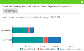 Capella University Housing Costs