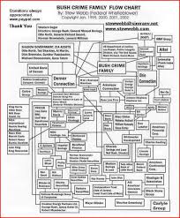 Faberge Google Doodle Bush Crime Family Flow Chart